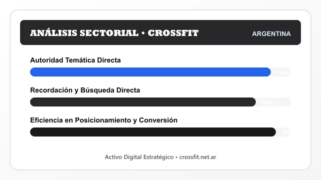 Análisis sectorial y posicionamiento estratégico para Crossfit